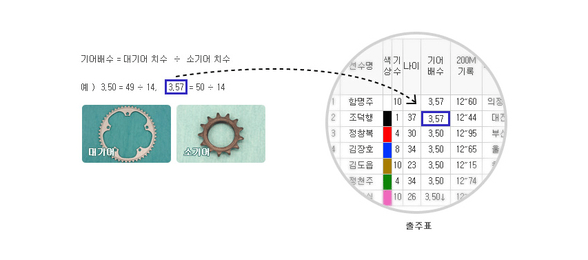 기어배수 = 대기어 차수 ÷ 소기어 치수 예) 3.50 = 49÷14, 3.57=50÷14 
