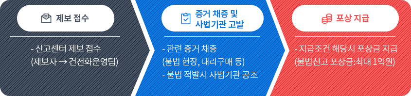 신고 포상금 지급 절차