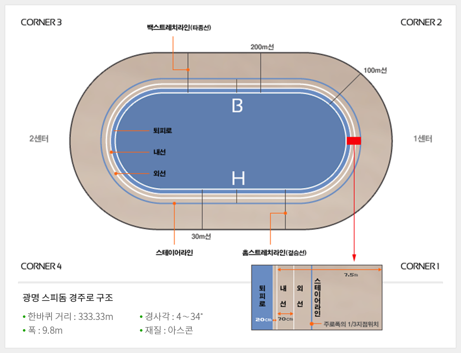 벨로드롬 구조